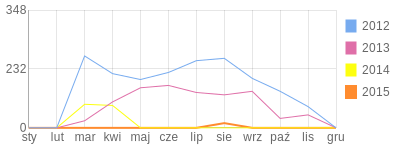 Wykres roczny blog rowerowy marysia.bikestats.pl